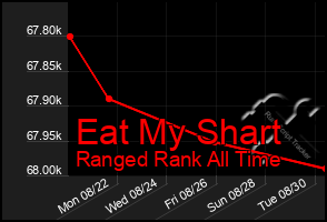 Total Graph of Eat My Shart