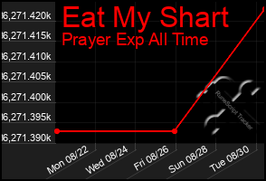 Total Graph of Eat My Shart
