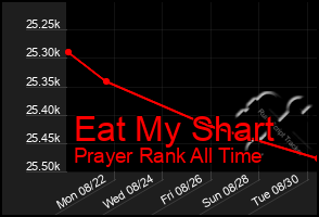 Total Graph of Eat My Shart