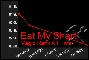 Total Graph of Eat My Shart