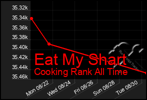 Total Graph of Eat My Shart