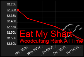 Total Graph of Eat My Shart
