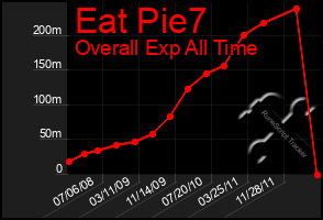 Total Graph of Eat Pie7