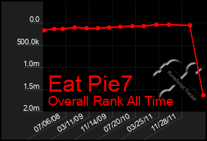 Total Graph of Eat Pie7