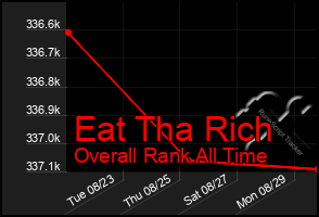 Total Graph of Eat Tha Rich