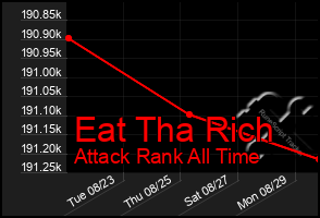 Total Graph of Eat Tha Rich