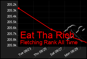 Total Graph of Eat Tha Rich