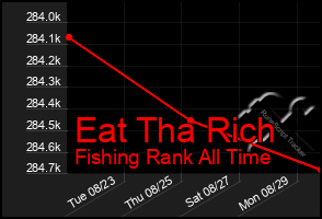 Total Graph of Eat Tha Rich