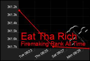Total Graph of Eat Tha Rich