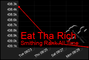 Total Graph of Eat Tha Rich
