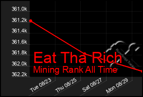 Total Graph of Eat Tha Rich