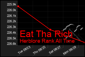 Total Graph of Eat Tha Rich