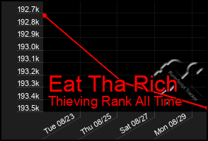 Total Graph of Eat Tha Rich
