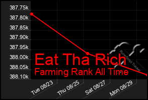 Total Graph of Eat Tha Rich