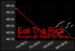 Total Graph of Eat Tha Rich