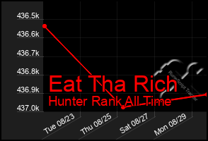 Total Graph of Eat Tha Rich