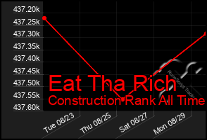 Total Graph of Eat Tha Rich