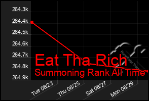 Total Graph of Eat Tha Rich