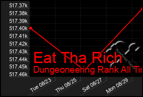 Total Graph of Eat Tha Rich
