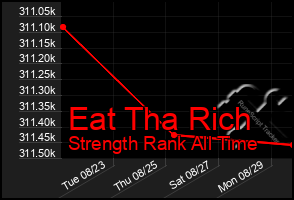 Total Graph of Eat Tha Rich