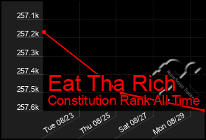 Total Graph of Eat Tha Rich
