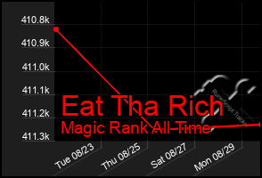 Total Graph of Eat Tha Rich