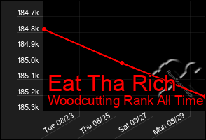 Total Graph of Eat Tha Rich