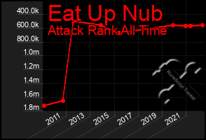 Total Graph of Eat Up Nub