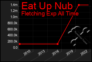 Total Graph of Eat Up Nub