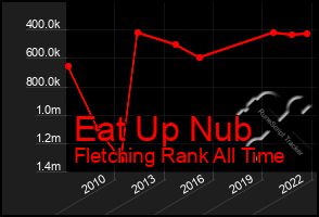 Total Graph of Eat Up Nub