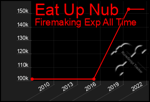 Total Graph of Eat Up Nub