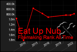 Total Graph of Eat Up Nub