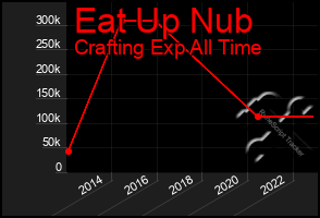 Total Graph of Eat Up Nub