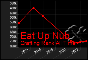 Total Graph of Eat Up Nub