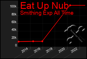 Total Graph of Eat Up Nub