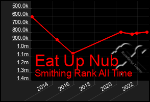 Total Graph of Eat Up Nub