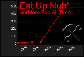 Total Graph of Eat Up Nub