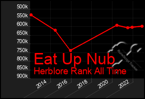 Total Graph of Eat Up Nub