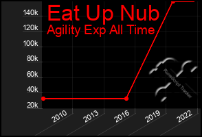 Total Graph of Eat Up Nub