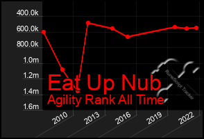 Total Graph of Eat Up Nub