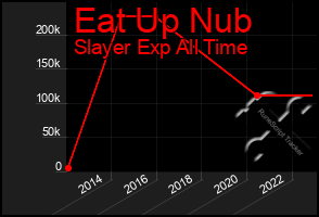 Total Graph of Eat Up Nub