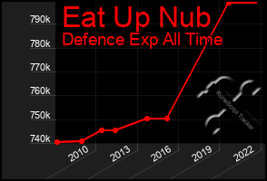 Total Graph of Eat Up Nub