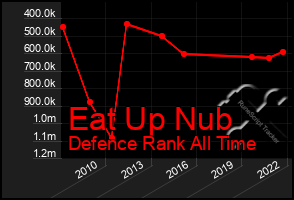 Total Graph of Eat Up Nub