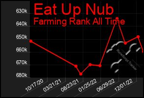 Total Graph of Eat Up Nub