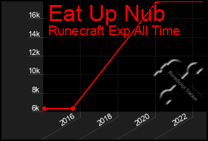 Total Graph of Eat Up Nub