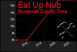 Total Graph of Eat Up Nub