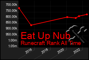 Total Graph of Eat Up Nub