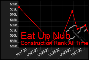 Total Graph of Eat Up Nub