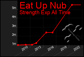 Total Graph of Eat Up Nub