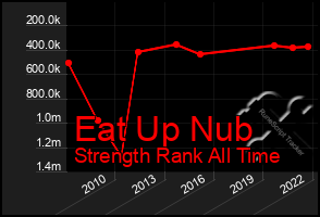 Total Graph of Eat Up Nub